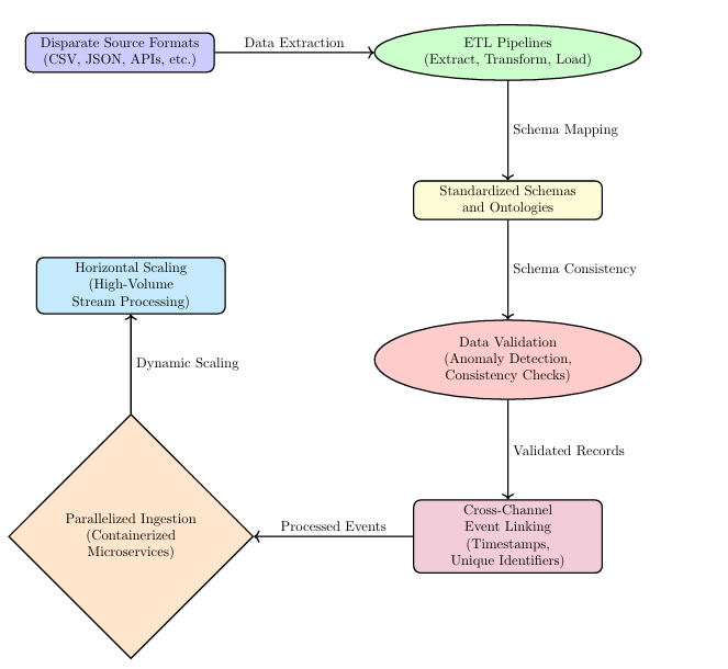 Unified Data Ecosystems for Marketing Intelligence in SaaS